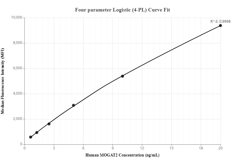 Cytometric bead array standard curve of MP00124-1